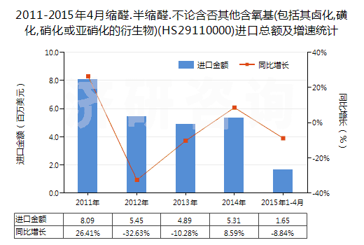 2011-2015年4月縮醛.半縮醛.不論含否其他含氧基(包括其鹵化,磺化,硝化或亞硝化的衍生物)(HS29110000)進(jìn)口總額及增速統(tǒng)計